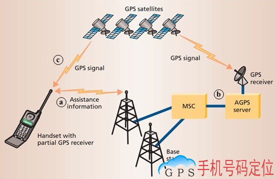 如何提高GPS定位速度